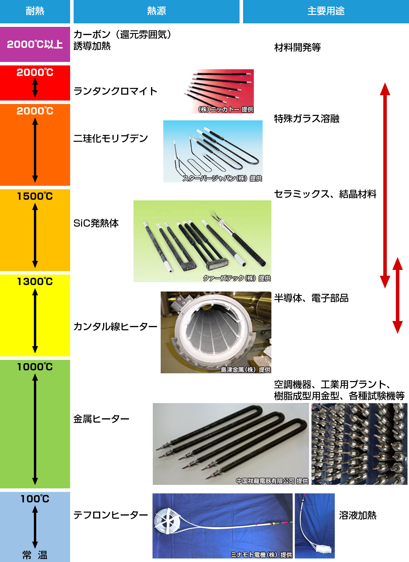 温度別ヒーター