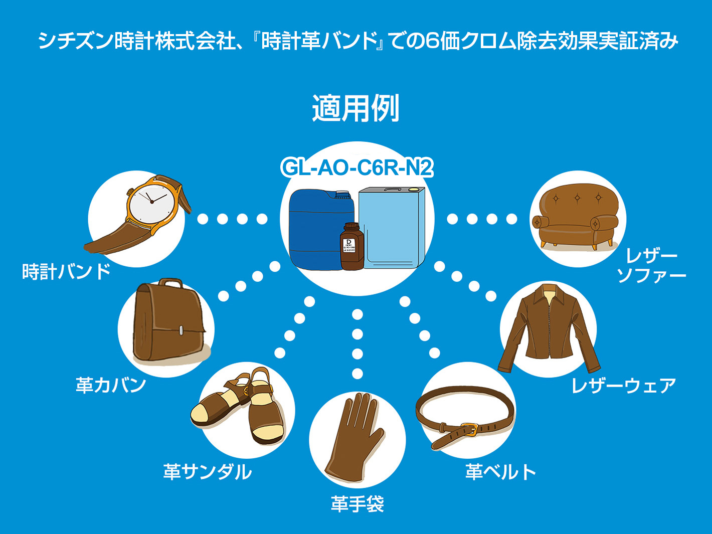 適用例（シチズン時計株式会社、『時計革バンド』での6価クロム除去効果実証済み）