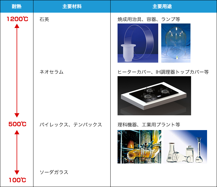 耐熱温度別材料、用途一覧