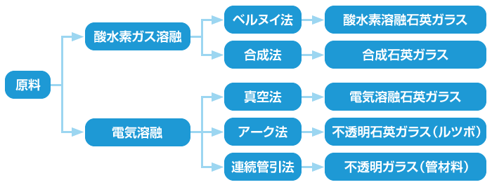 石英ガラスの製造方法